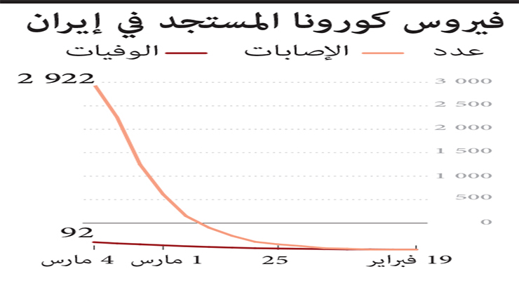 آخر أحصائيات عدد مصابي كورونا