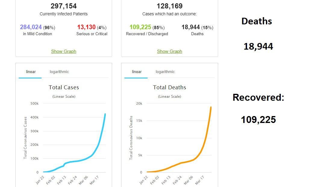 Son güncelleme: Coronavirüsten ölenlerin sayısı 19,000’e yaklaştı