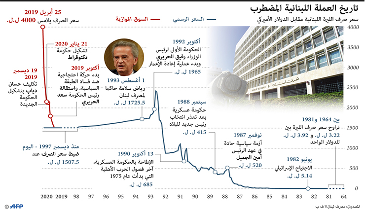 غرافيك أضطرابات العملة اللبنانية