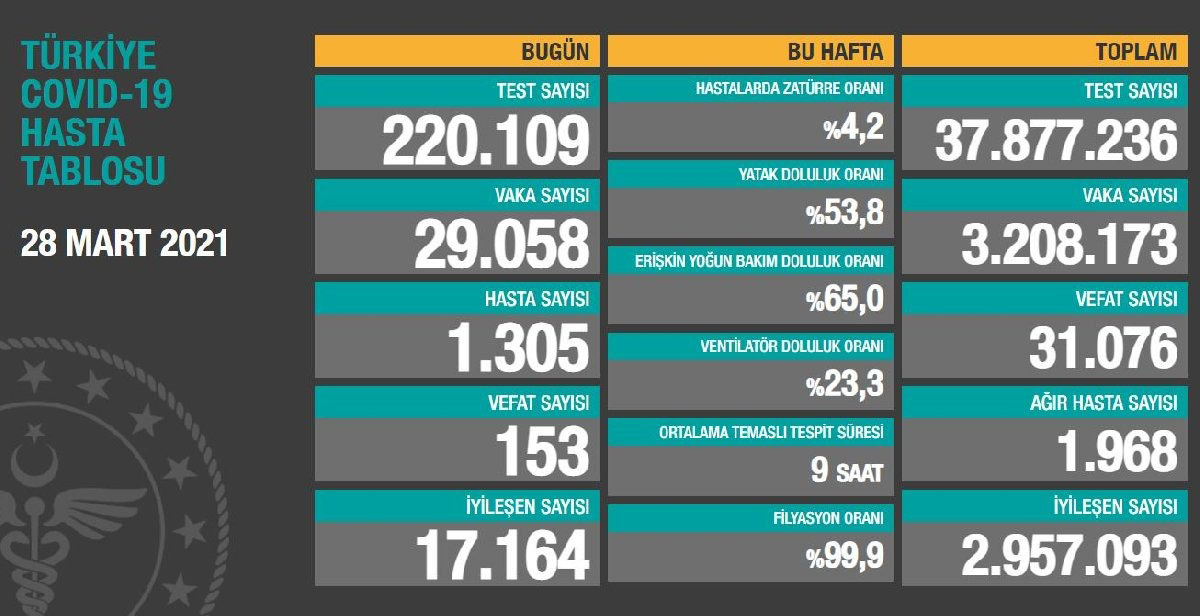 Türkiye’de günlük Koronavirüs vaka sayısı 30 bine dayandı