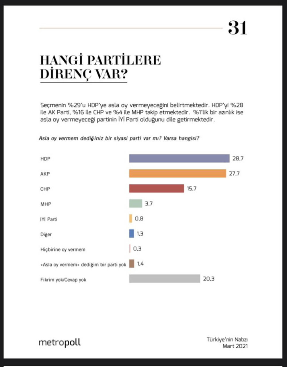 Anket: Seçmenler en çok HDP’ye mesafeli