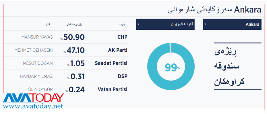 سەندووقەکانى دەنگدانى تورکیە ١