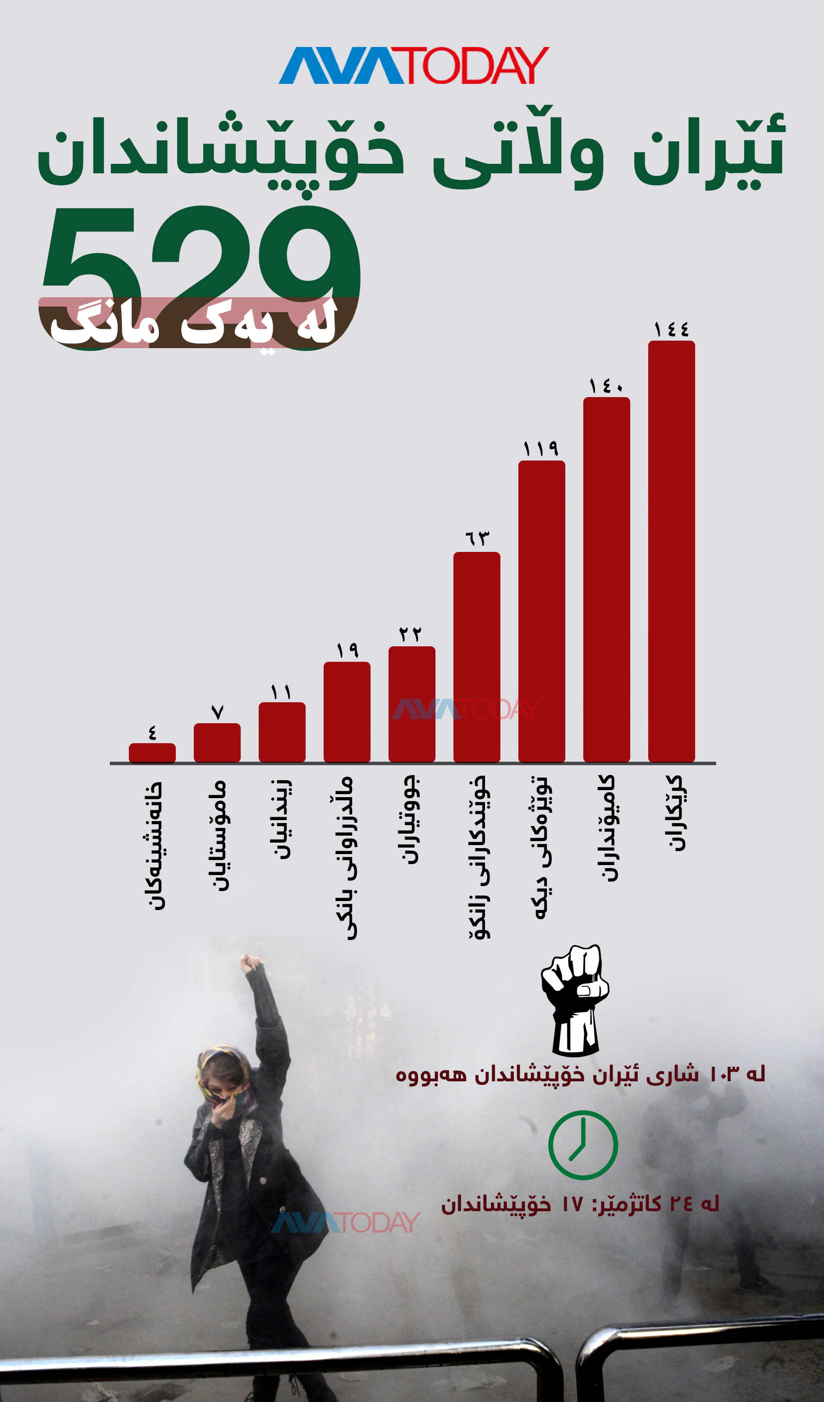 گرافیکى خۆپێشاندانى مانگێکى ئێرانى بن دەستى کۆمارى ئیسلامى