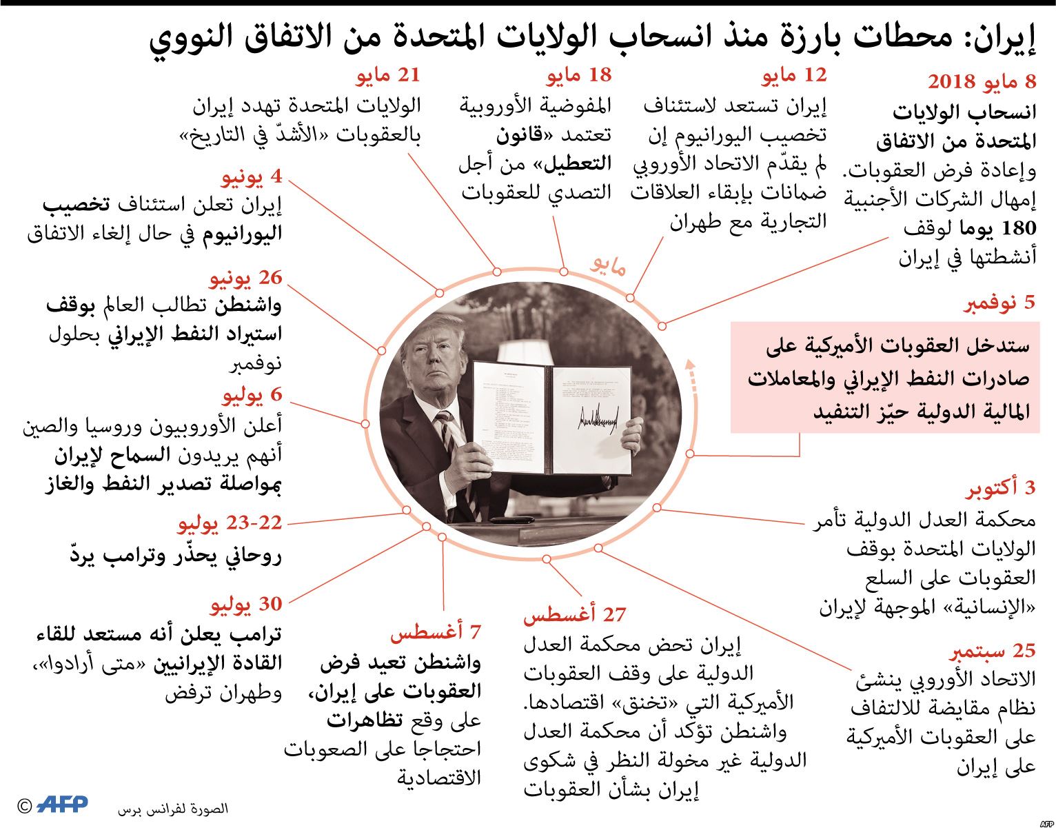 بنود الإنسحاب الأمريكي من الأتفاق النووي