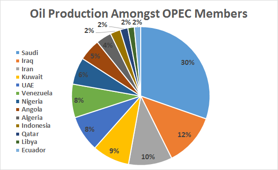 حصص بلدان الأعضاء أوبك النفطية 