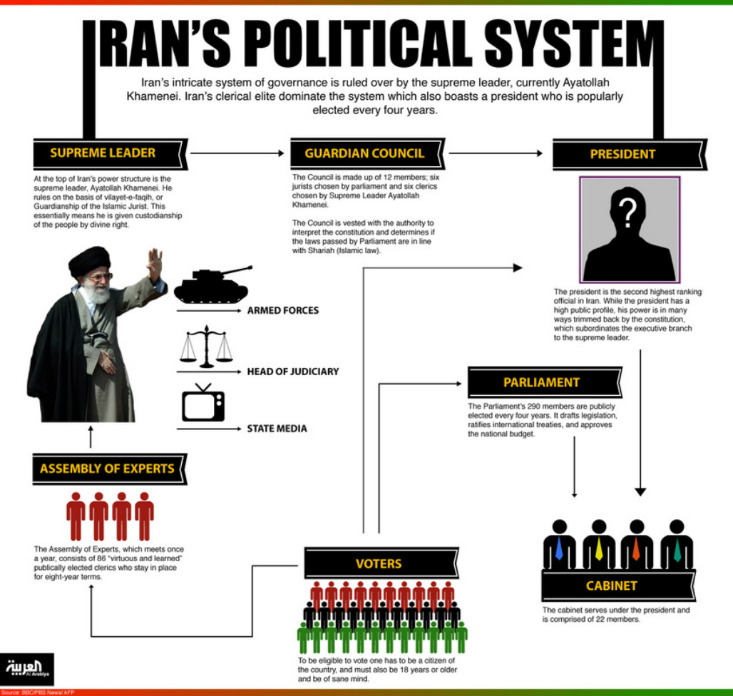 النظام الإيراني الحالي