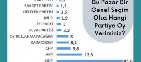 Anket: Kürt illerinde AKP oy kaybediyor, HDP yükselişte