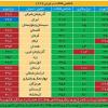 چوار پارێزگاکەی ڕۆژهەڵاتى کوردستان لە سەرەوەی نرخی چارەڕەشییەوەن