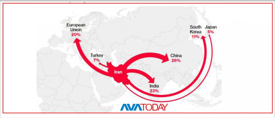 کڕیارانى نەوتى ئێران نەوتى کەمتر هاوردە دەکەن