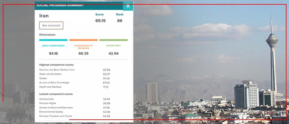 Iran ranks 86 in global social progress index