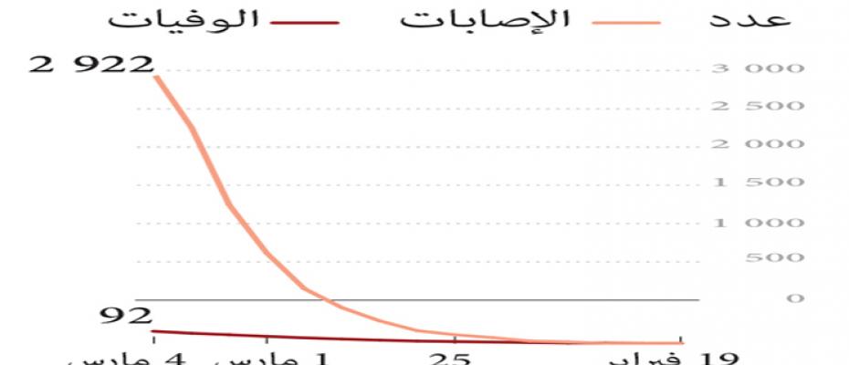 آخر أحصائيات عدد مصابي كورونا