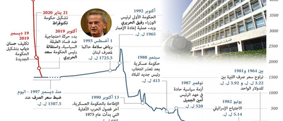 غرافيك أضطرابات العملة اللبنانية