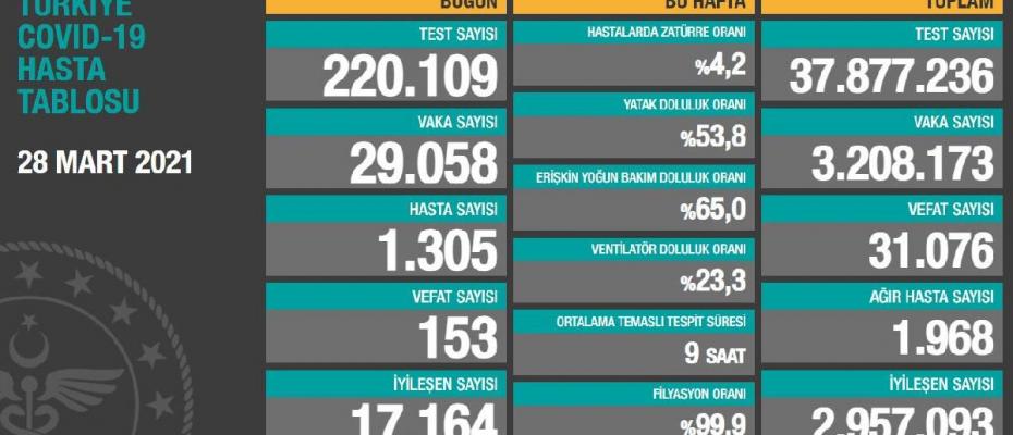 Türkiye’de günlük Koronavirüs vaka sayısı 30 bine dayandı