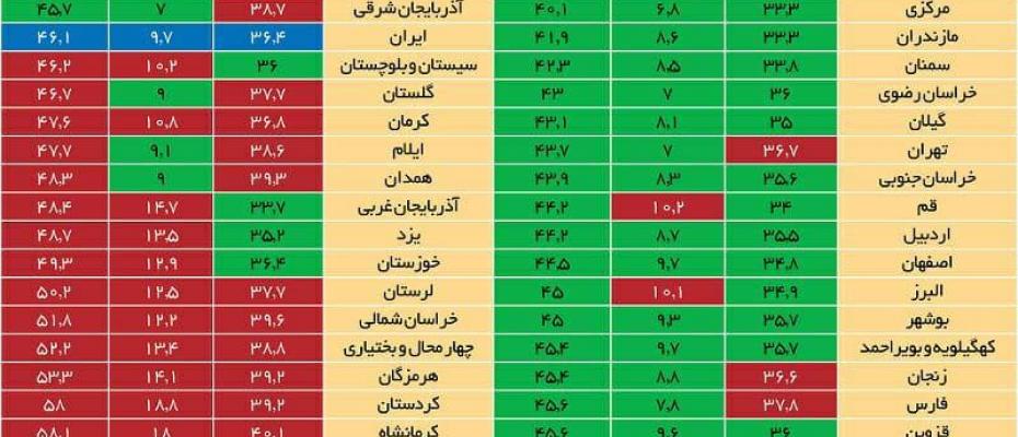 چوار پارێزگاکەی ڕۆژهەڵاتى کوردستان لە سەرەوەی نرخی چارەڕەشییەوەن