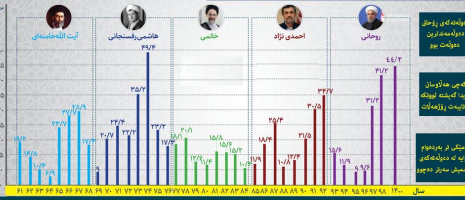 لە دەوڵەتەکەى ڕۆحانى پشکى ڕۆژهەڵاتى کوردستان تەنیا هەڵاوسان بوو