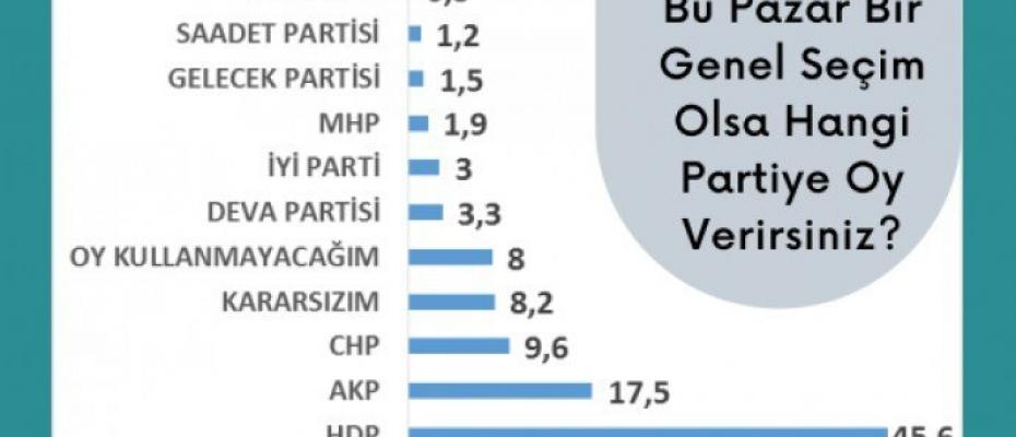 Anket: Kürt illerinde AKP oy kaybediyor, HDP yükselişte